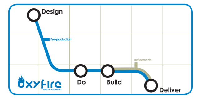 oXyFire video production workflow showing Design, Do, Build and Deliver