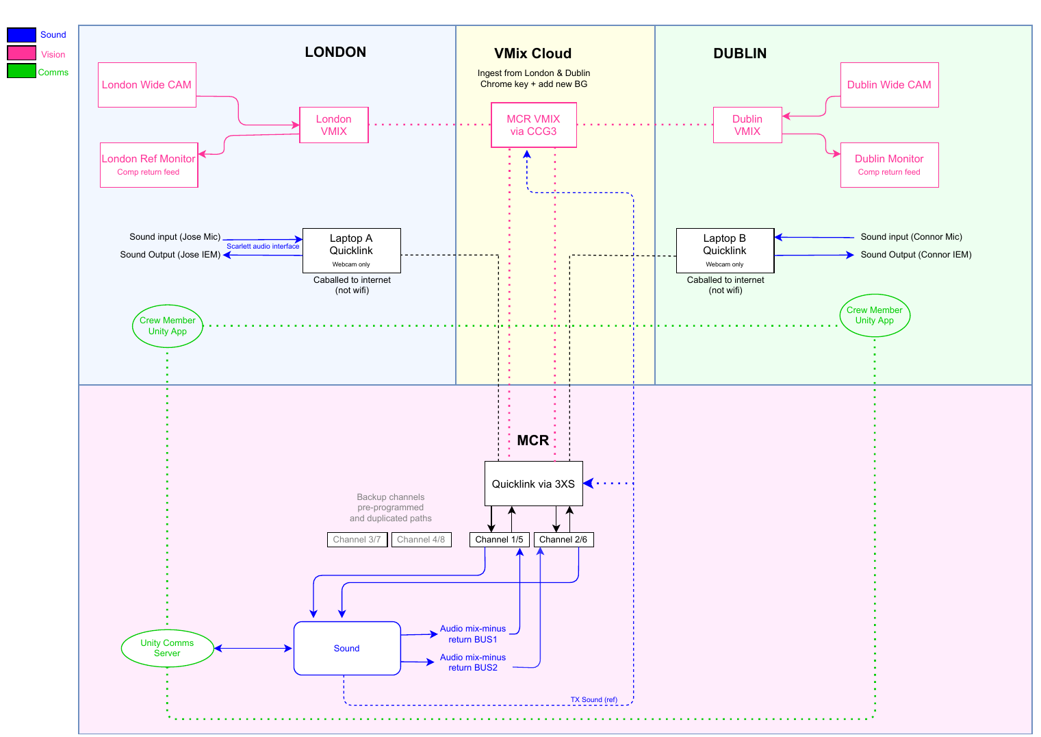 Remote production diagram linking the London and Dublin studios with vMix Cloud and oXyFire’s master control room.